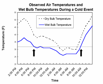 Wetbulb Graph