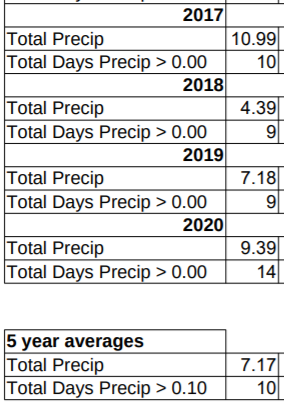 tabular weather data from AWIS.com