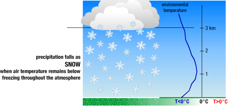 snow
