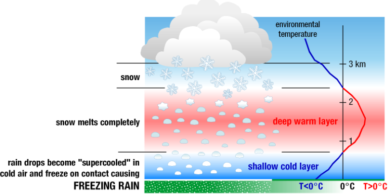 sleet